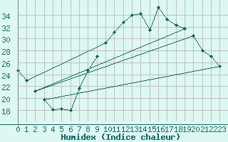 Courbe de l'humidex pour Saint-Auban (04)