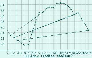 Courbe de l'humidex pour Teruel