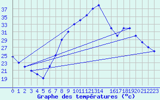 Courbe de tempratures pour Batna