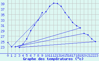 Courbe de tempratures pour Guriat