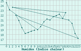 Courbe de l'humidex pour Chlons-en-Champagne (51)