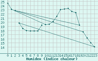 Courbe de l'humidex pour Ummendorf