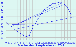 Courbe de tempratures pour Sandillon (45)