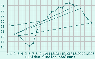 Courbe de l'humidex pour Gourdon (46)