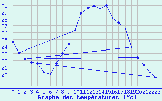 Courbe de tempratures pour Ain Hadjaj