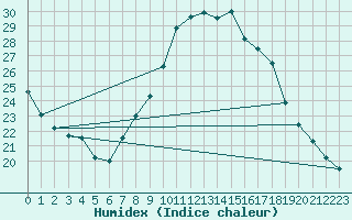 Courbe de l'humidex pour Ain Hadjaj