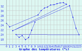 Courbe de tempratures pour Pau (64)