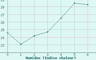 Courbe de l'humidex pour Pont-Mathurin (974)