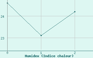 Courbe de l'humidex pour Pont-Mathurin (974)