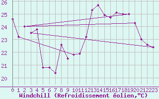 Courbe du refroidissement olien pour Cap Bar (66)
