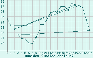 Courbe de l'humidex pour Fontaine-Gurin (49)