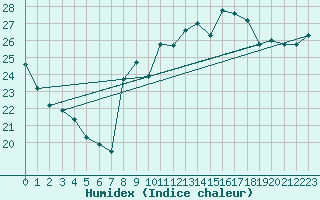 Courbe de l'humidex pour La Rochelle - Le Bout Blanc (17)