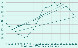 Courbe de l'humidex pour Lige Bierset (Be)