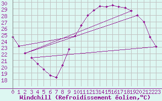 Courbe du refroidissement olien pour La Rochelle - Aerodrome (17)