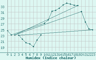 Courbe de l'humidex pour Ble / Mulhouse (68)