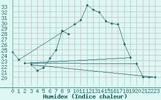 Courbe de l'humidex pour Constance (All)