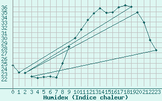Courbe de l'humidex pour Mauroux (32)