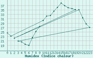 Courbe de l'humidex pour Beaucroissant (38)