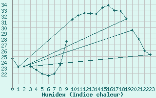 Courbe de l'humidex pour Calvi (2B)