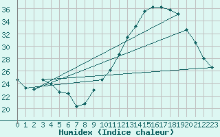 Courbe de l'humidex pour Montlimar (26)