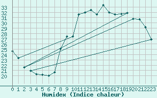 Courbe de l'humidex pour Toulon (83)