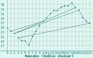 Courbe de l'humidex pour Dole-Tavaux (39)