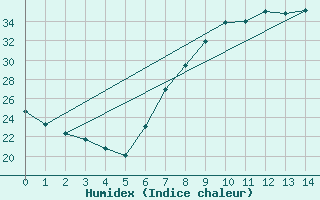 Courbe de l'humidex pour Meppen