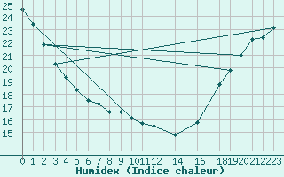 Courbe de l'humidex pour Zacatecas, Zac. La Bufa, Zac.
