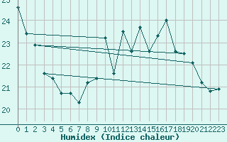 Courbe de l'humidex pour Biscarrosse (40)