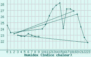 Courbe de l'humidex pour Souprosse (40)