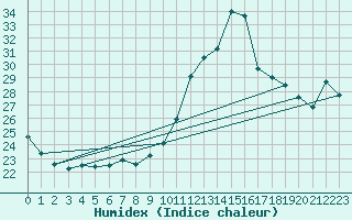 Courbe de l'humidex pour Ile de Groix (56)