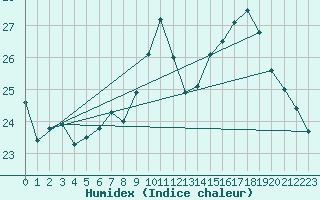 Courbe de l'humidex pour Lahr (All)