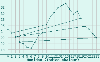 Courbe de l'humidex pour Huelva