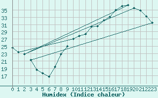 Courbe de l'humidex pour Courcouronnes (91)