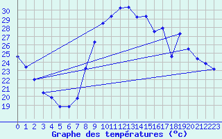 Courbe de tempratures pour Bziers Cap d