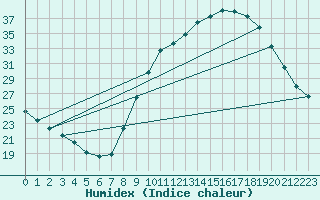 Courbe de l'humidex pour Priay (01)