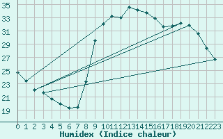 Courbe de l'humidex pour Thoiras (30)