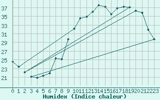 Courbe de l'humidex pour Herhet (Be)