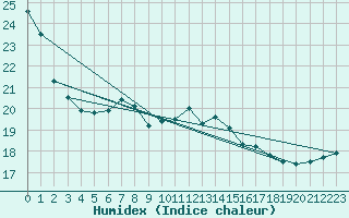 Courbe de l'humidex pour Svenska Hogarna