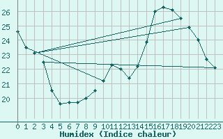 Courbe de l'humidex pour Avord (18)