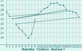 Courbe de l'humidex pour Aytr-Plage (17)