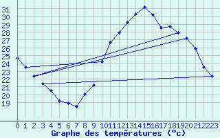 Courbe de tempratures pour Le Luc - Cannet des Maures (83)