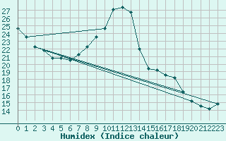 Courbe de l'humidex pour Torino / Bric Della Croce