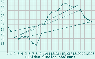 Courbe de l'humidex pour Pointe de Socoa (64)