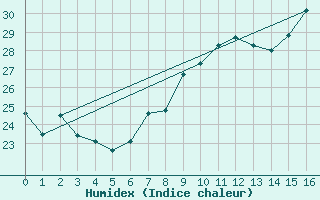 Courbe de l'humidex pour Puerto de la Cruz