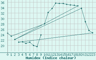 Courbe de l'humidex pour Alenon (61)