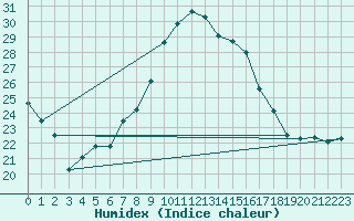 Courbe de l'humidex pour Cieza