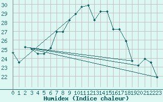 Courbe de l'humidex pour Decimomannu