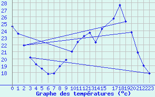 Courbe de tempratures pour Sisteron (04)