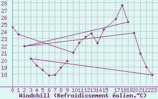 Courbe du refroidissement olien pour Sisteron (04)